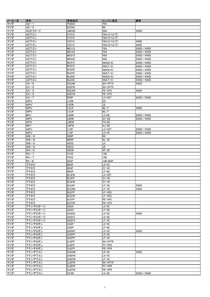 メーカー名 車名 車両型式 エンジン型式 備考 マツダ Az 1 Pg6sa F6a