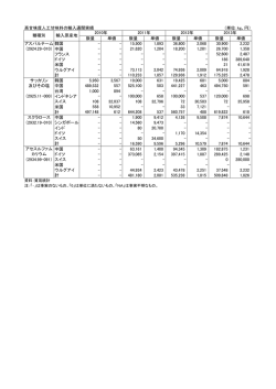 高甘味度人工甘味料の輸入通関実績 （単位：kg、円） 数量 単価 数量