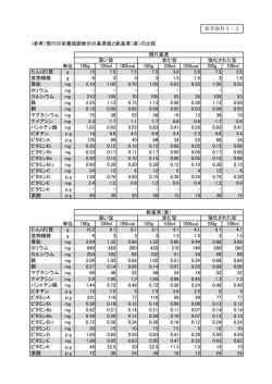 （参考）現行の栄養強調表示の基準値と新基準（案）の比較 単位 100g