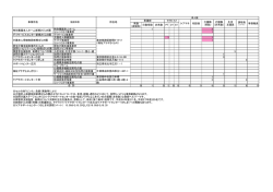 常勤 （夜勤有） 日勤常勤 非常勤 PT OT ST 特別養護老人ホーム 1 2