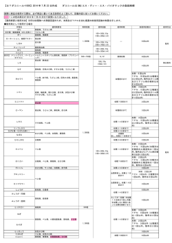 【STダコニール®1000】2014 年 7 月 23 日作成 ダコニールは(株)エス