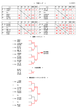 61 63 62 63 64 W.O 63 62 ～ 3位決定戦 ～ ～ 順位決定トーナメント(9