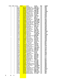 1日目 2日目 SAJNO FISNO 氏名R 氏名漢 国名 県連盟 1 1 307712