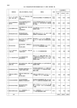 別添1 （合計） カルビーポテト株式 会社 帯広工場 カルビーポテト株式