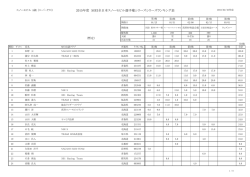2015年度 MFJ全日本スノーモビル選手権シリーズシリーズランキング表