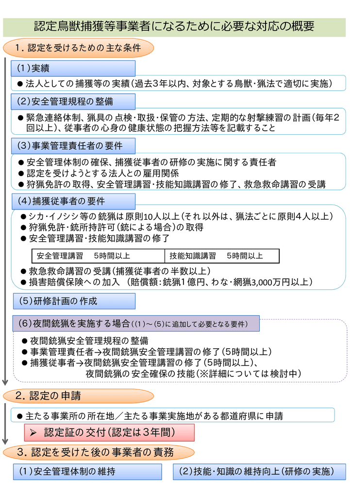 認定鳥獣捕獲等事業者になるために必要な対応の概要 Pdf 61 Kb