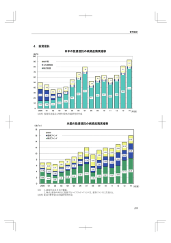 4．投資信託 日本の投資信託の純資産残高推移 米国の投資信託の