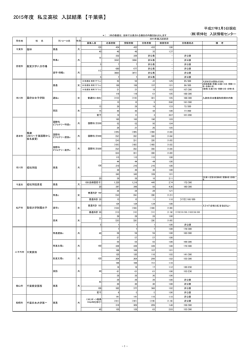 2015年度 私立高校 入試結果 【千葉県】
