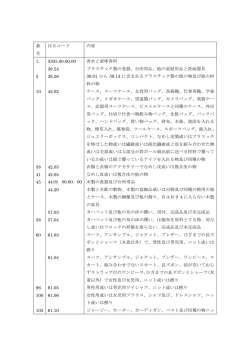 HSコード表はこちらからダウンロードできます。 (PDF 130KB)