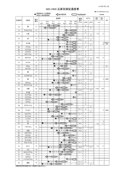 MH-5000 元素別測定濃度帯