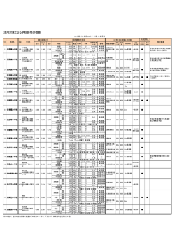 活用対象となる学校跡地の概要