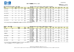 西アジア航路輸入スケジュール①