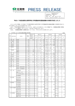 平成27年度佐賀県立高等学校入学者選抜特色選抜試験の合格者が