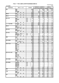 平成27年度三重県立高等学校後期選抜志願状況