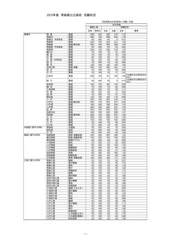 2015年度 青森県公立高校 志願状況