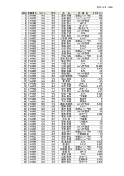 2015/4/4 15:06 順位 登録番号 ｶﾃｺﾞﾘｰ 学年 氏 名 所 属 名 合計ﾎﾟｲﾝﾄ 1