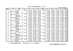 順位 Nc． 氏名 所属 5km 10km 15km 20km 中間点 25km 30km
