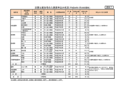 資料7 災害公営住宅入居申し込み状況