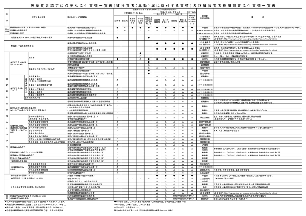 被扶養者認定に必要な添付書類一覧表