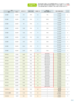 電力会社申請 入力容量について