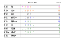 2015 冬ドラマ 視聴率 2015/1/10