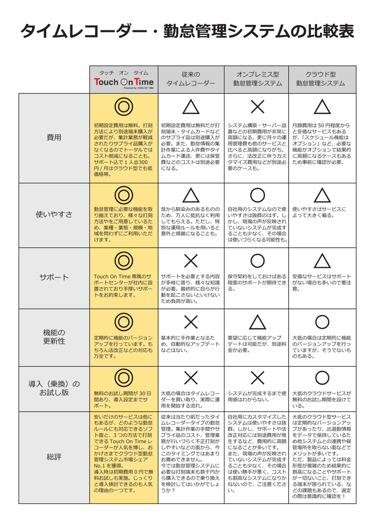 タイムレコーダー 勤怠管理システムの比較表