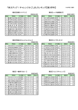 「体力アップ！チャレンジかごしま」ランキング【第3学年】