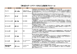 「第5回スポーツアワードまちだ」受賞者プロフィール