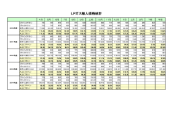 LPガス輸入価格統計