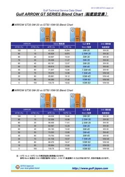 Gulf ARROW GT SERIES Blend Chart(粘度設定表）