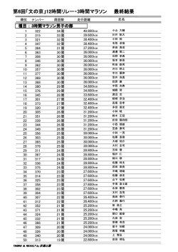 3時間マラソン 男子の部 記録(PDF)