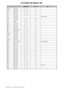 【平成26年度看護系大学編入試験実施日程一覧表】
