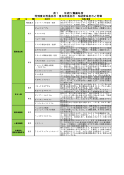 表1 平成27農薬年度 特別重点推進品目・重点推進品目・系統育成品目
