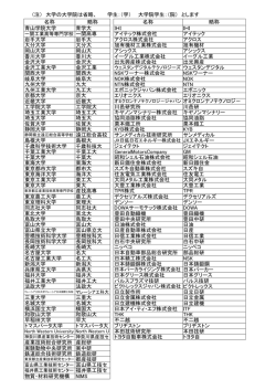 （注） 大学の大学院は省略、 学生：（学） 大学院学生：（院） とします 名