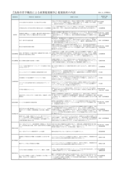 『鳥取市若手職員による政策提案競争』提案採択の内訳