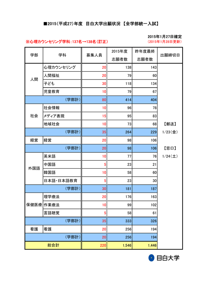 15 平成27 年度 目白大学出願状況 全学部統一入試