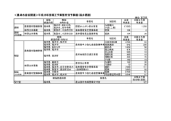 ＜農林水産省関連＞平成26年度補正予算箇所別予算額（福井関連）