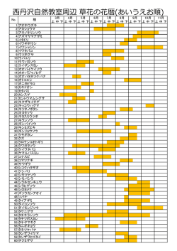 西丹沢自然教室周辺 草花の花暦(あいうえお順)