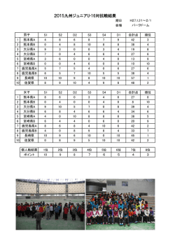 2015九州ジュニアU-16対抗戦結果