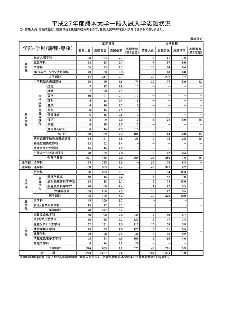 平成27年度熊本大学一般入試入学志願状況