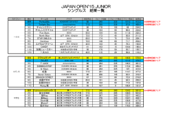 JAPAN OPEN`15 JUNIOR シングルス 結果一覧