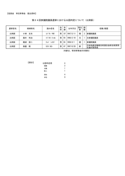第24回参議院議員選挙における公認内定について（比例区）