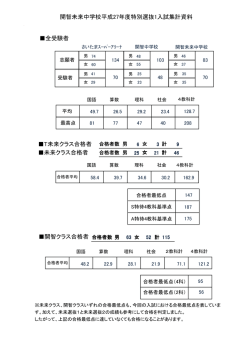 開智未来中学校平成27年度特別選抜1入試集計資料 全受験者 未来