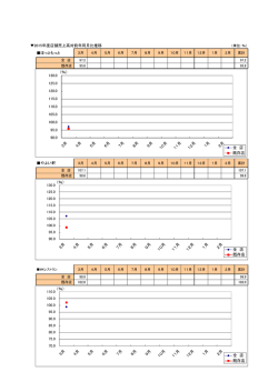 2015年度店舗売上高対前年同月比推移 ほっともっと やよい軒 90.0