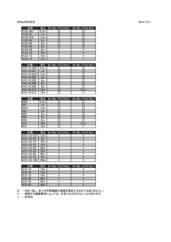 4K60p対応状況 2014/10/1 型番 長さ 4K 60p （4:2:0 8bit） 4K 60p （4:4