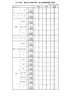 2015年度 愛知大学・短期大学部 一般入試志願者速報（学部別）