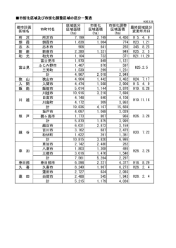 都市計画 区域名 市町村名 区域区分 区域面積 (ha) 市街化 区域面積