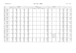 高崎健康福祉大学 平成27年度 入試結果 2015/2/7 現在
