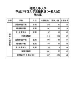 福岡女子大学 平成27年度入学志願状況（一般入試）
