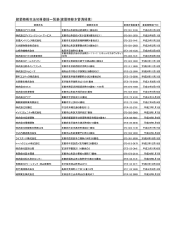 建築物衛生法知事登録一覧表(建築物排水管清掃業）